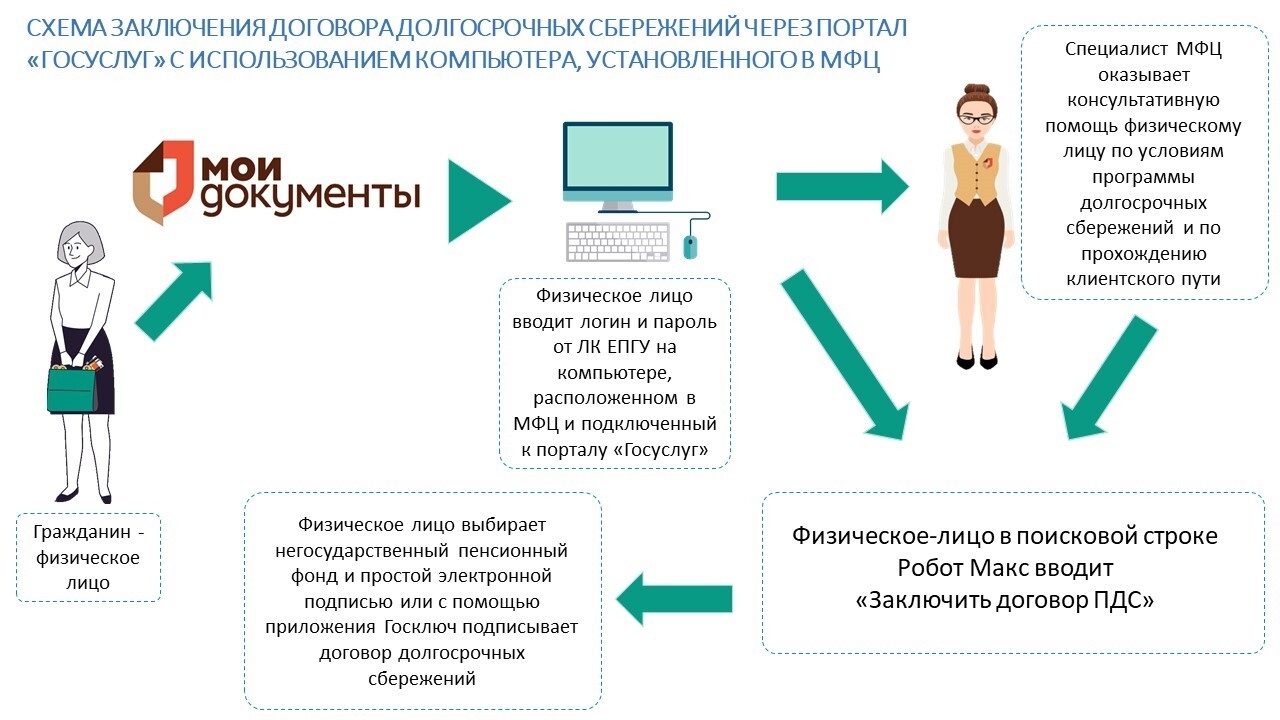 Заключить договор по программе долгосрочных сбережений теперь можно в МФЦ!